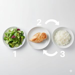 Image 2 : An infographic showing three plates: the first with leafy greens, the second with a piece of chicken, and the third with a small bowl of rice, labeled 1, 2, and 3 to indicate the eating sequence.